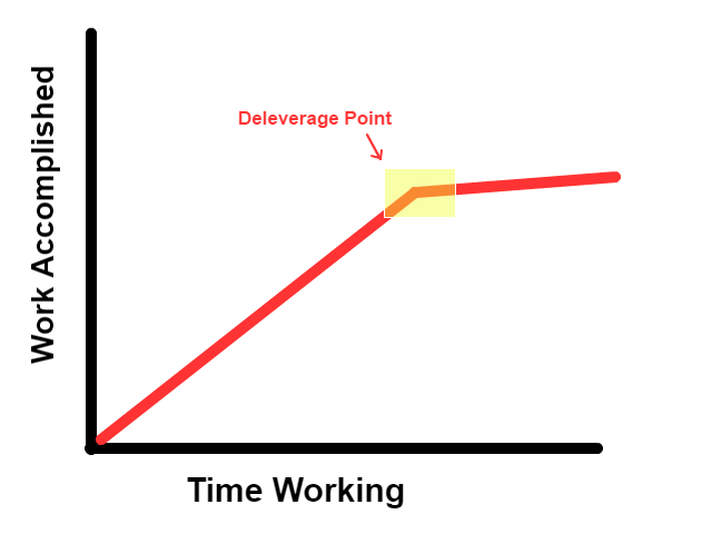 how to be more productive Deleverage5