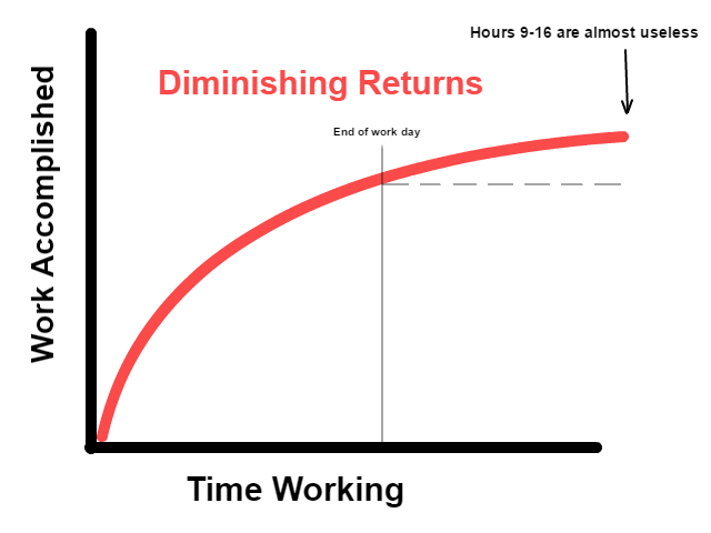how to be more productive Dimimnishing Returns