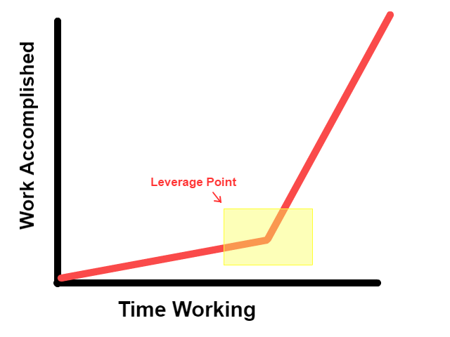 how to be more productive Leverage Point4