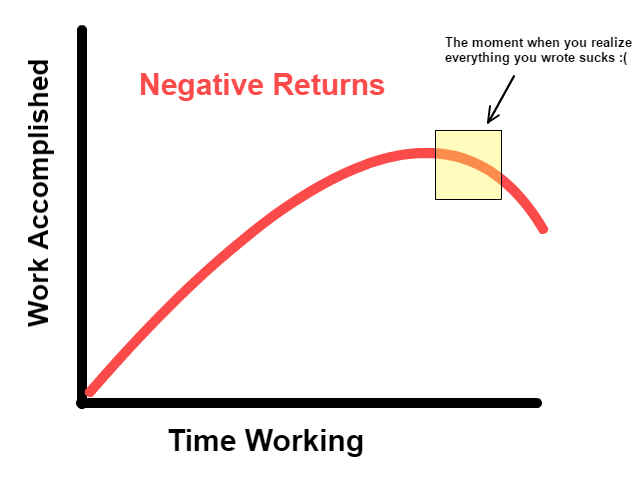 how to be more productive Negative Returns3